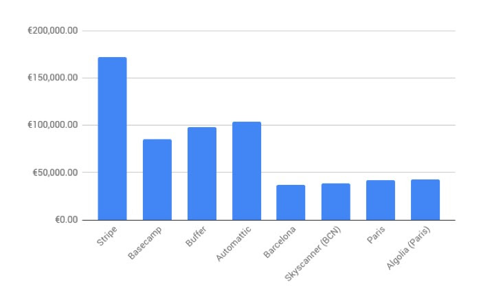 The other side of that that is that, if you are a company, you need to start thinking long and hard about how you compensate employees.•  @stripe – €173k•  @buffer – €99k•  @automattic – €105k• Barcelona – €44k• Paris - €39kWhat do you think will happen?