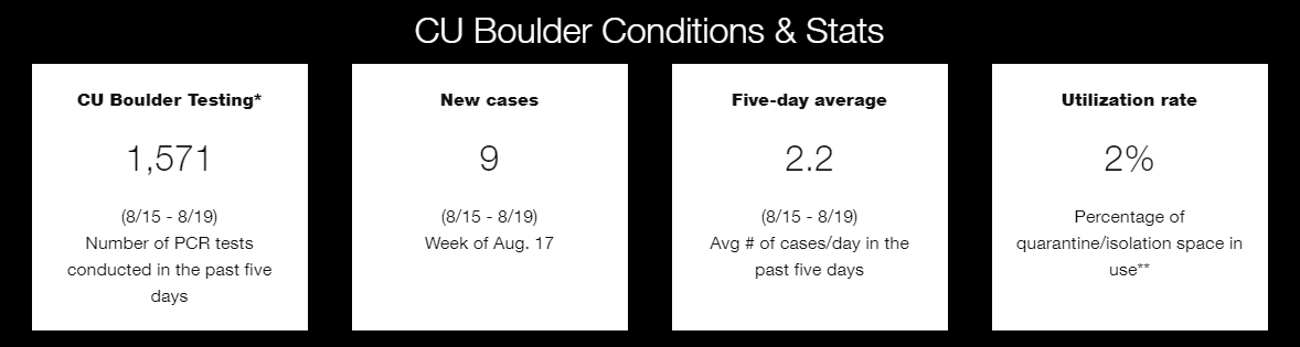 A math error in today's  @CUBoulder Covid dashboardSez 9 new cases over past 5 daysAlso sez avg of 2.2 cases per day over past 5 days which would be 11 cases I will askThe data should be presented day by day, not over 7 days (yesterday's update) or 5 days (today's update)