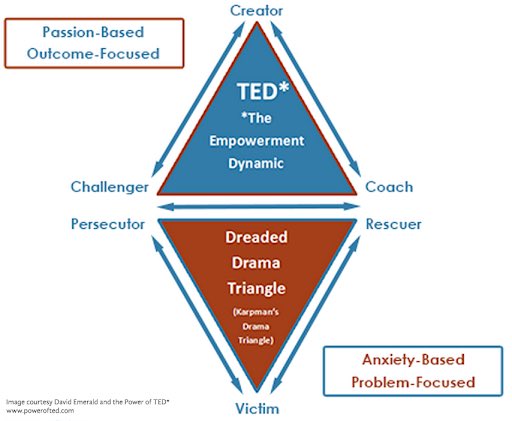 This week  @Naz_Fitz introduced me to this - The Empowerment Dynamic for conscious leaders.I think it has a lot of potential in moving us forward on leadership and avoiding the parent-child dynamic that’s become endemic (1/4)