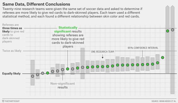 Third, the analytic choices here are vast, and malleable. In a legendary experiment by  @BrianNosek and colleaguesWhen the EXACT SAME DATA were given to several teams investigating a claim of racial bias. These were all the estimates 