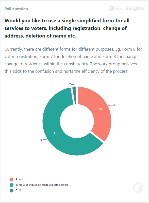 NextElections's tweet photo. Q. Would you like to use a single simplified form for all services to voters, including registration, change of address, deletion of name etc. https://t.co/5eq6HRoxLj