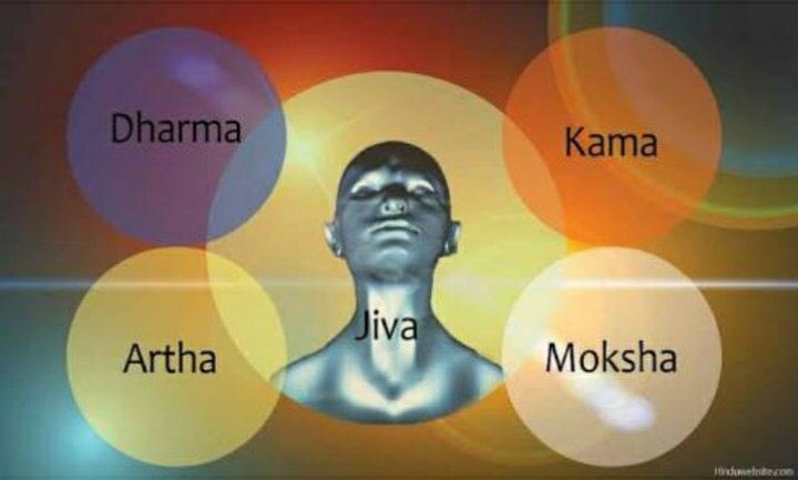 Dharma , Artha,Kama,Moksha known to be four goals of an individual's life and codified as Purūsharthå, It is also mentioned in the sacred book of Dharma called Dharmashashtra.These are important concepts to know if we really want to understand Hinduism.