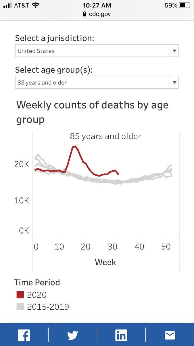 1/ This age-stratified death data from  @cdcgov is simple and compelling evidence about how much damage the lockdowns may have caused versus  #Covid. Okay, first look at 85+ deaths. Red line is 2020, grey lines previous five years. Huge excess in April (thanks,  @nygovcuomo!)...