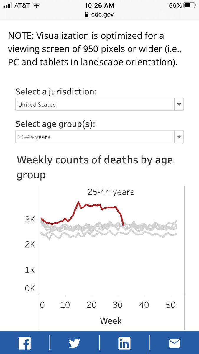 3/ Okay, now look at deaths in the 25-44 range. They start to rise at the same time and rise almost as much. BUT THEY NEVER COME DOWN. They remain at 25-35% above normal every single week. We know these people are at exceptionally low risk from  #Covid. THESE ARE LOCKDOWN DEATHS.