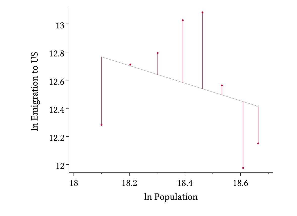 We're going to exactly follow the regression method in that paper again, as I did before, but this time using averages over five-year periods. First regress emigration on population and keep the residuals, in red…