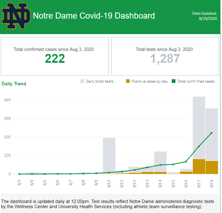 The Notre Dame Covid dashboard is very goodIt shows tests & positives by day, rather than summed over a period that varies each day