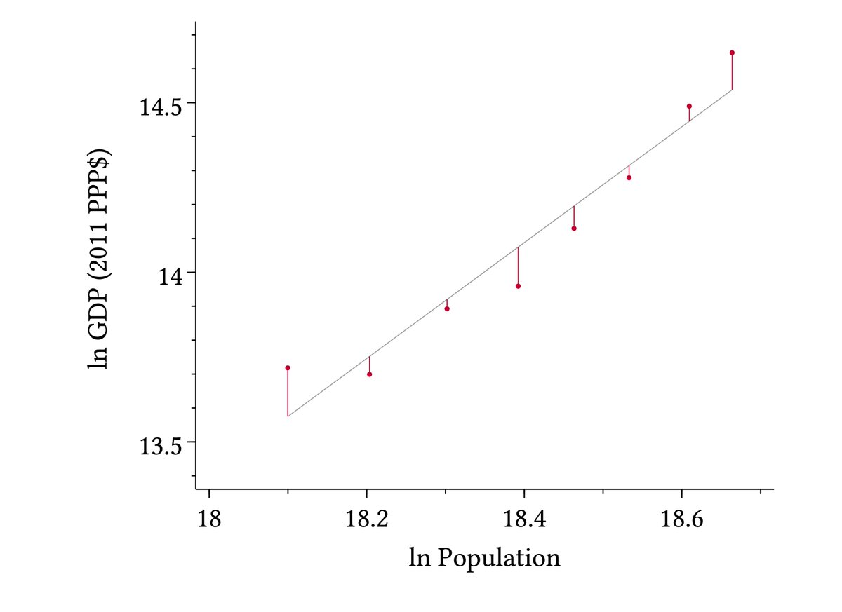 …then regress GDP on population, and keep those residuals (with everything in logarithms)…