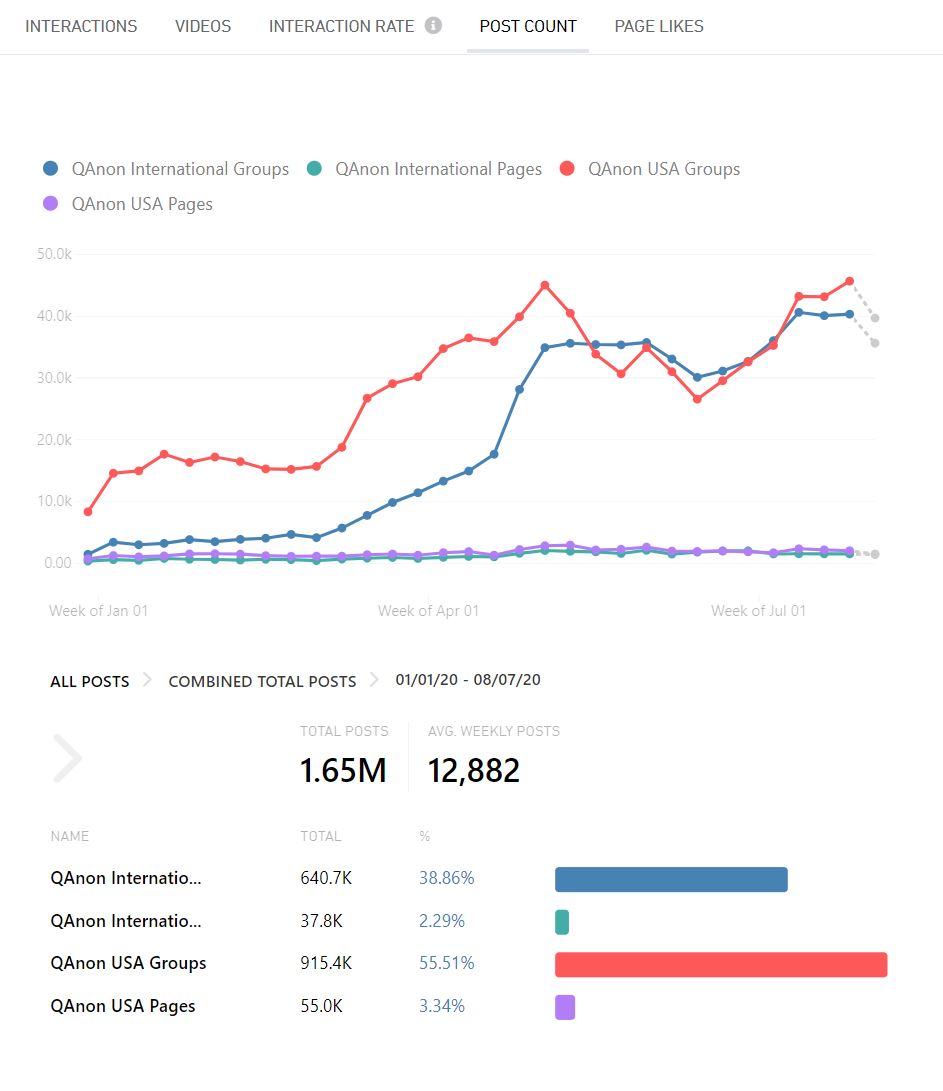 17/ Comparing the post counts, there is not a large decrease (I am comparing the number until august 7th in both cases to keep this fair) What I am seeing there are still a fair amount of smaller but very active groups still around atm.