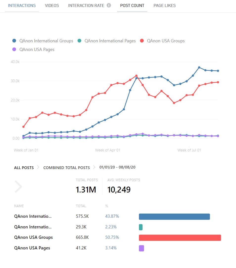 17/ Comparing the post counts, there is not a large decrease (I am comparing the number until august 7th in both cases to keep this fair) What I am seeing there are still a fair amount of smaller but very active groups still around atm.