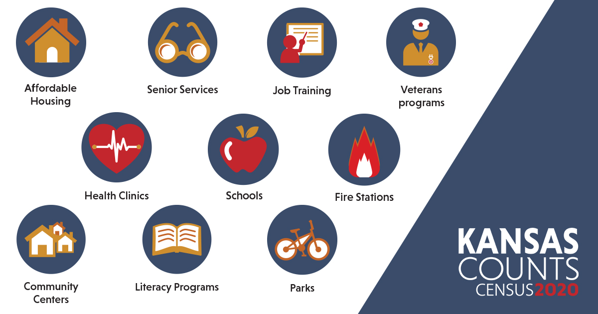 KansasCounts's tweet photo. How important is the census? These programs will be at stake without federal funding: parks, literacy programs, schools, health clinics, job training, senior services, affordable housing, fire stations, veterans programs, and community centers. #KansasCounts #2020Census https://t.co/Yh05T6oQFO