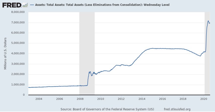(2/7) The  #Fed still remains committed to unparalleled levels of money printing. Whilst the balance sheet has more or less remained flat for a month, you can’t ignore the $7 Trillion of assets.
