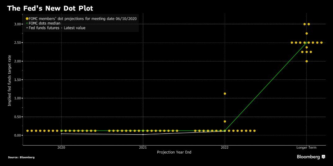 (5/7) Interest rates are not going anywhere soon, well at least not upwards! Reference the Fed’s dot plot on members expectations below. This means the non income bearing property of gold becomes much less relevant, compared to say bonds.