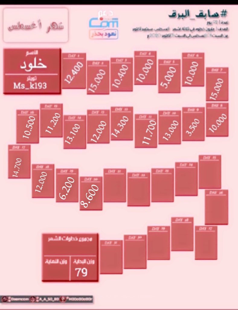 Ms_k193's tweet photo. نشاط اليوم | الخميس     
20 | أغسطس  08 | 2020 م
خطوات اليوم  |8.600 👣
تحدي |  #سابق_البرق
الماء | 1.5L
التمارين | ❎
وزن البداية | 79kg
⊱━━━━💎━━━━⊰

#قروب_دعمكم 
@Daemcom https://t.co/8n7wKG9HR4