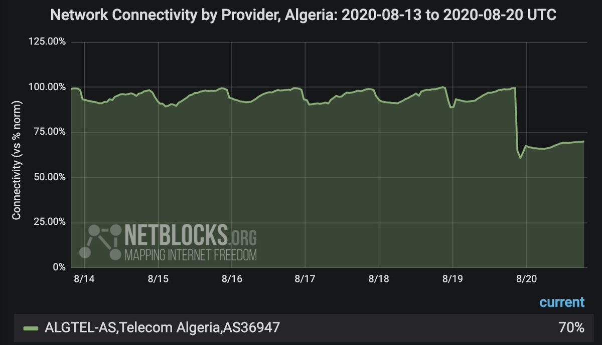 netblocks's tweet photo. Network data show a significant fall in internet connectivity in #Algeria from Wednesday night with high impact to state-owned telco Algérie Télécom; users report degraded service beginning shortly after new pricing and capping plans were rolled out; incident ongoing 📉 https://t.co/Q0qWTalgur