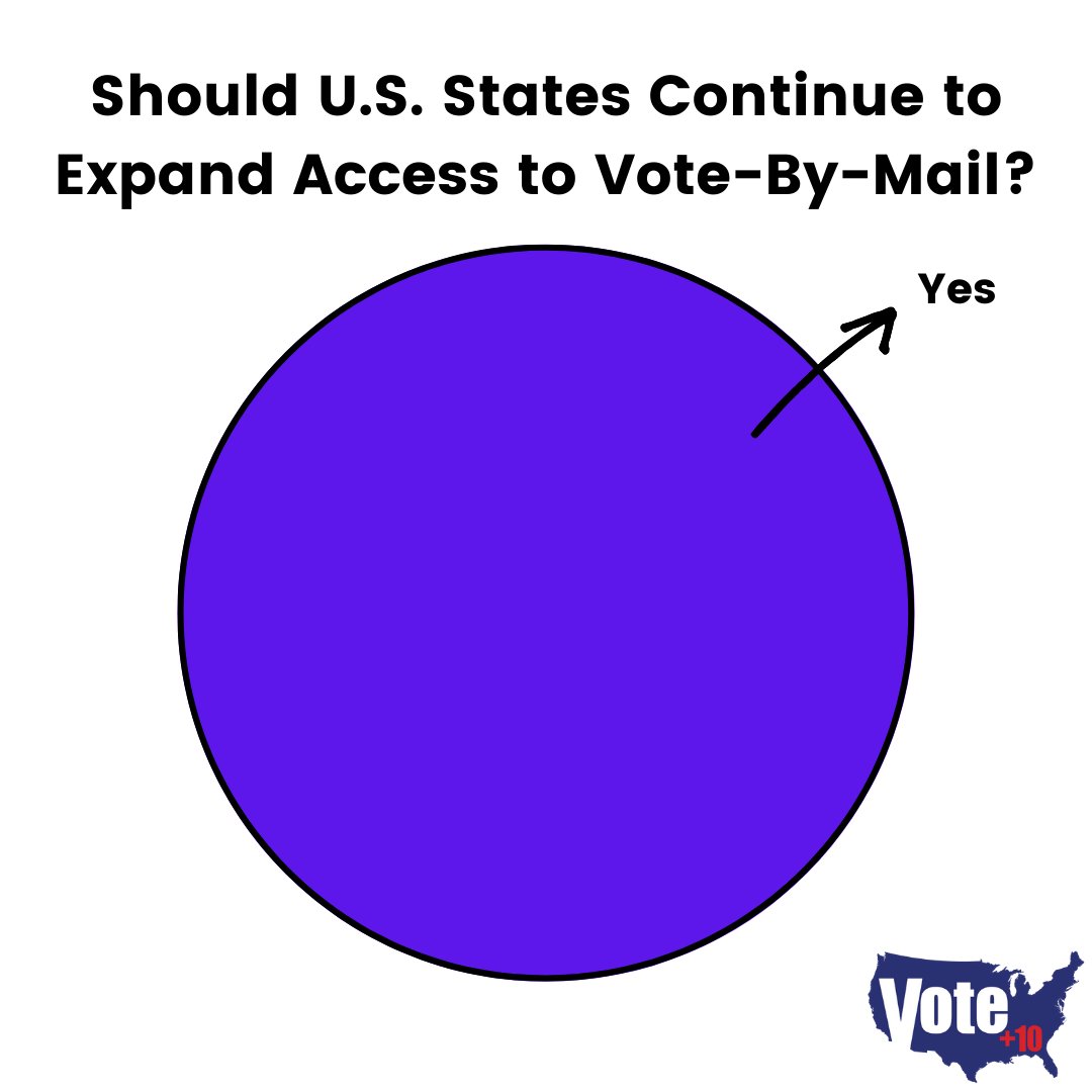 weareimpactree's tweet photo. Last week, @nytimes reported 76% of Americans can now #votebymail. We asked #VotePlus10 users whether that number should be even higher. 100% of respondents said YES. Have you applied for your mail-in ballot yet? Visit https://t.co/EXmyUEsOx5 https://t.co/pQ8QebL0wF