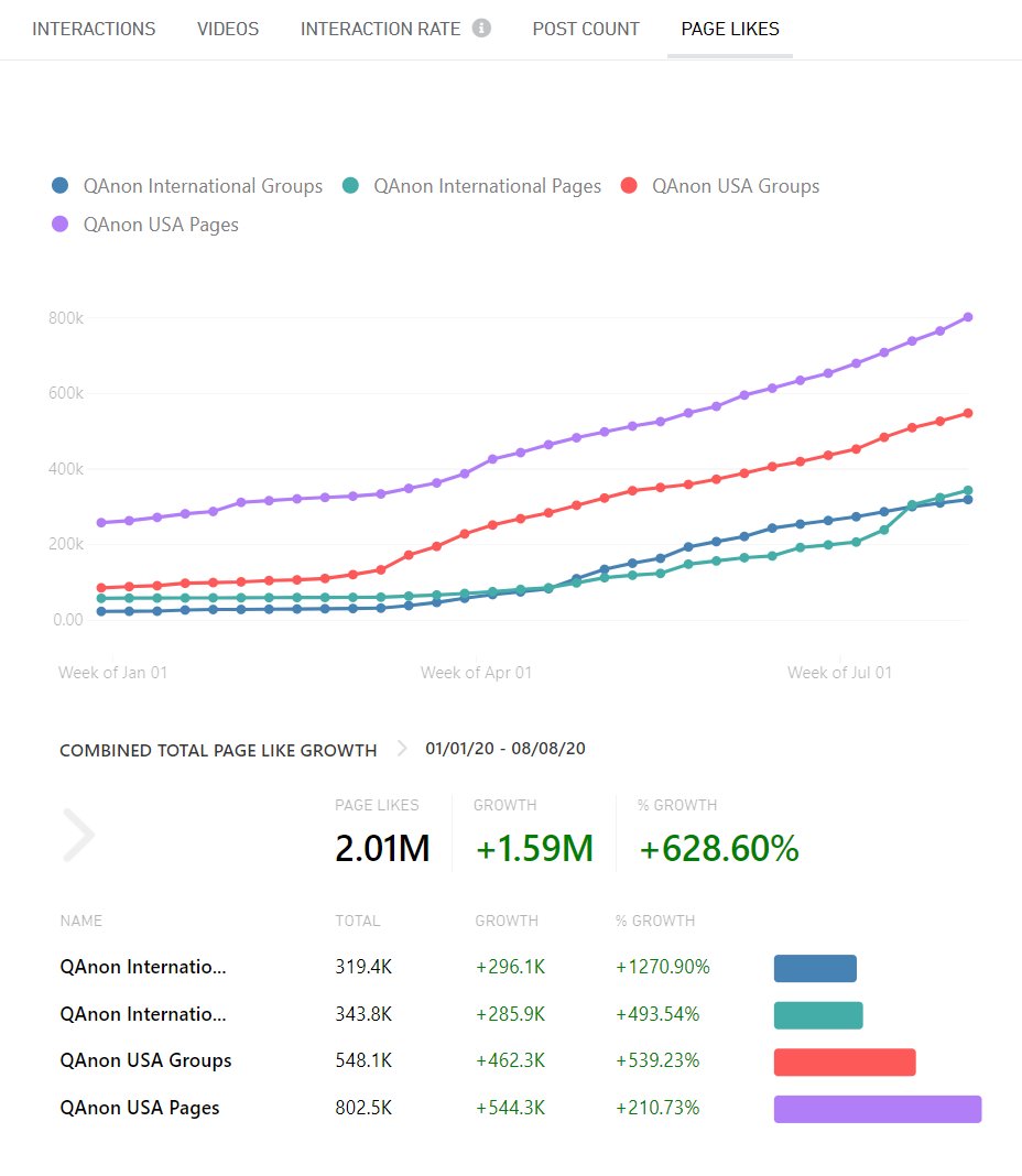 15/ The aggregate like count prior was 3.12M and today it is 2.01M which is a 35% drop.