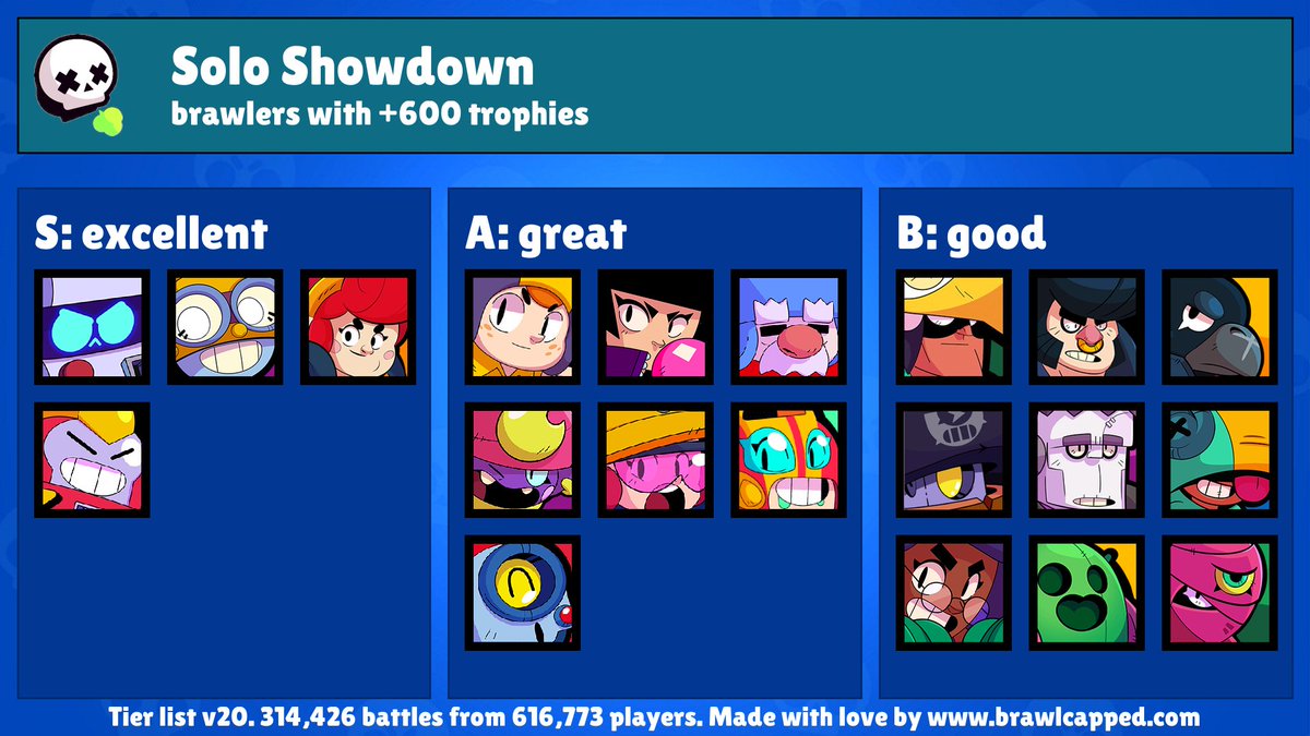 Brawl Capped On Twitter New Solo Showdown Map Is Available Eggshell Recommended Brawlers Surge Pam 8 Bit Nani Gale Brawlstars Soloshowdown Https T Co 8u1qryty21
