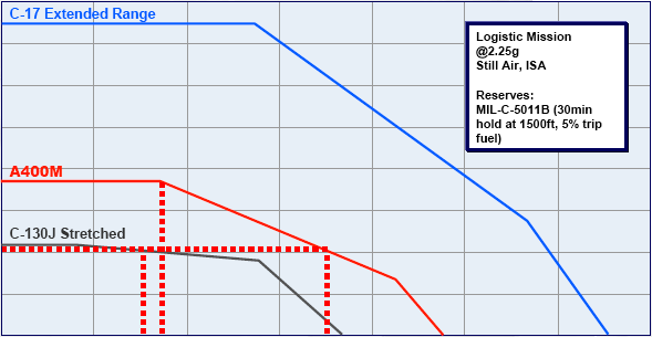 It is also important to consider multiples, the A400M might be able to transport easily something that is 18 tonnes, but drop down to 15 tonnes and it can do two at a time to a reasonable distance, for example. 3 tonnes might be a hard saving to find, but worthwhile?/18