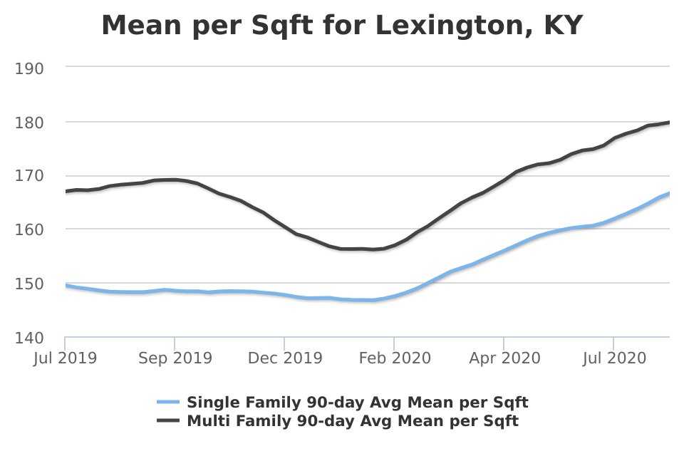 makekyhome's tweet photo. Here is the recent Average Price per Square Foot for Lexington, KY! Wondering where your dream home fits into the equation? Let's talk about it!

Daniel David
KREC# 218644
Make Kentucky Home Group
United Real Estate... https://t.co/eAXVRiKZIT https://t.co/0vzhWPF47a