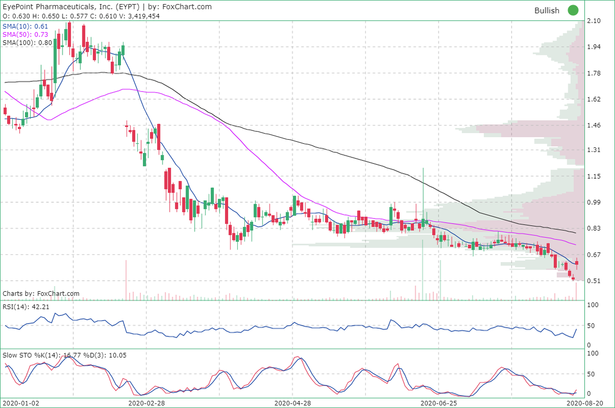 9TradingDotCom's tweet photo. #EyePoint Pharmaceuticals Inc. ( $EYPT) Soaring with heavy volume. Buy rating: 6.5. 
https://t.co/24VOmIgDWj https://t.co/WtkhqSWhm2