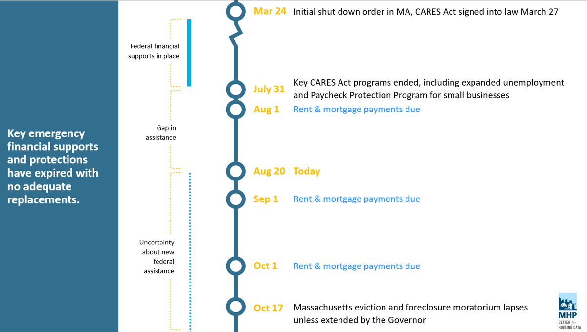 September 1st will be the first payment date without CARES Act support. We will be closely monitoring for any shifts in payment status at state or national level.
