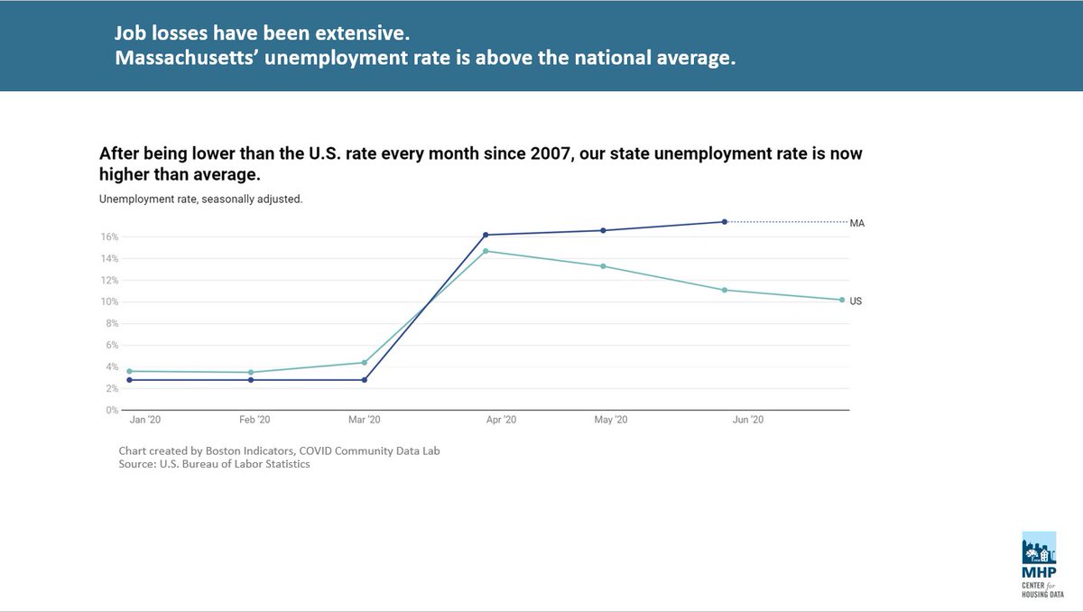 First off, it is important to note the connection between housing instability and employment instability. In MA, unemployment rates shot past national avg. in Apr, and have stabilized above 15%.