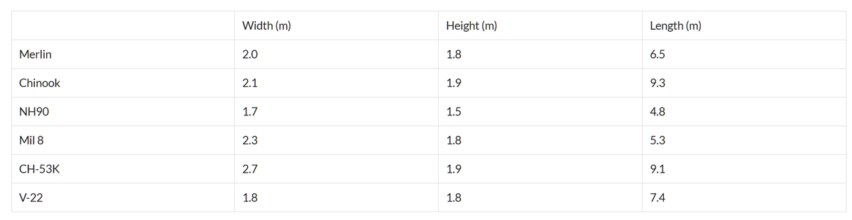 Getting closer to the aggro, we might even think about helicopter interior dimensions and sling load capacity, all relevant constraints for some types of vehicle/20