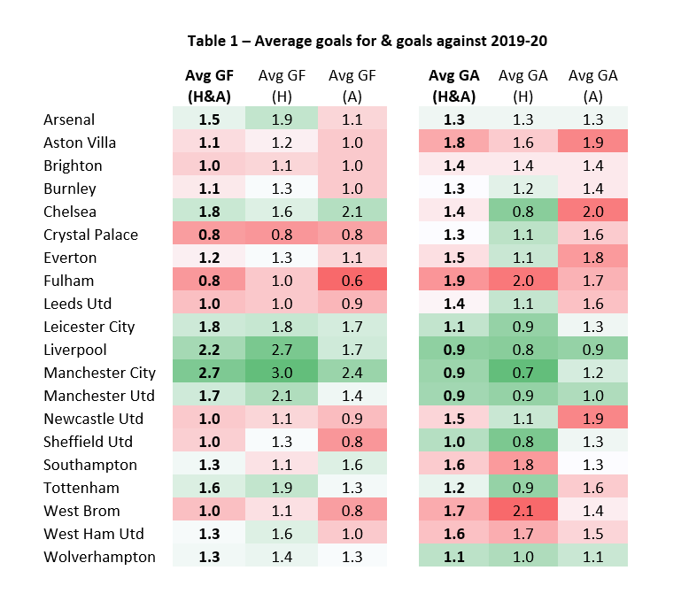 1.1) Instead of using the official FDR, I will use an enhanced version that distinguishes between attacking potential  & clean sheet potential  for a given  #FPL fixture. This is calculated using the goals for (GF) & goals against (GA) stats from the 2019-20 season.