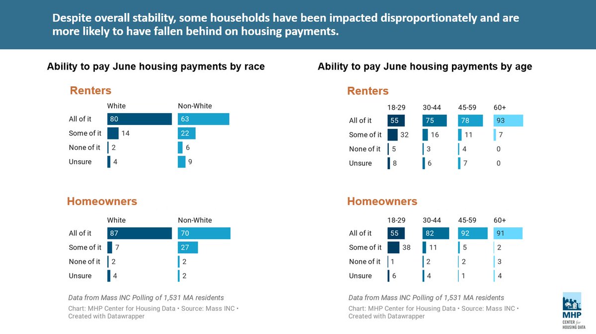 Non-white households are most at risk of missing housing payments, according to survey from  @MassINCPolling. Concern over housing insecurity falling along racial lines.  https://www.massincpolling.com/housing&nbsp;