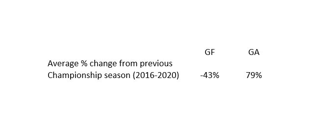 1.5) For the 3 promoted teams, stats from the 2019-20 Championship season were taken & adjusted by a discounted %. This is calculated by taking the average % change between promoted sides performance in the championship & their performance in the PL in the subsequent year. #FPL
