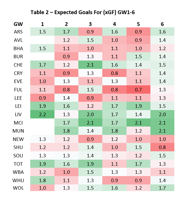 1.2) Expected Goals For (xGF) TablexGF = Average (Team’s Avg Goals For (Home/Away adjusted), Opponent’s Avg Goals Against (Home/Away adjusted))Example:GW1 LIV v LEELIV Avg GF (Home) = 2.7LEE Avg GA (Away) = 1.6MCI xGF = Avg (2.7, 1.6) = 2.2 #FPL