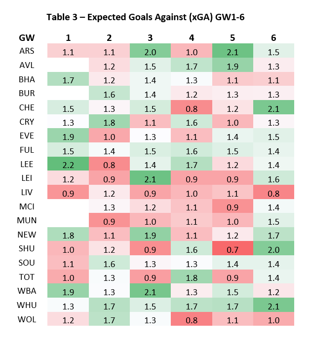 1.4) Expected Goals Against (xGA) TablexGA= Average (Team’s Avg Goals Against (Home/Away adjusted), opponent Avg Goals For (Home/Away adjusted))ExampleGW1 LIV v LEELIV Avg GA (Home) = 0.8LEE Avg GF (Away) = 1.0MCI xGA=avg (0.63,1.68) = 0.9 #FPL