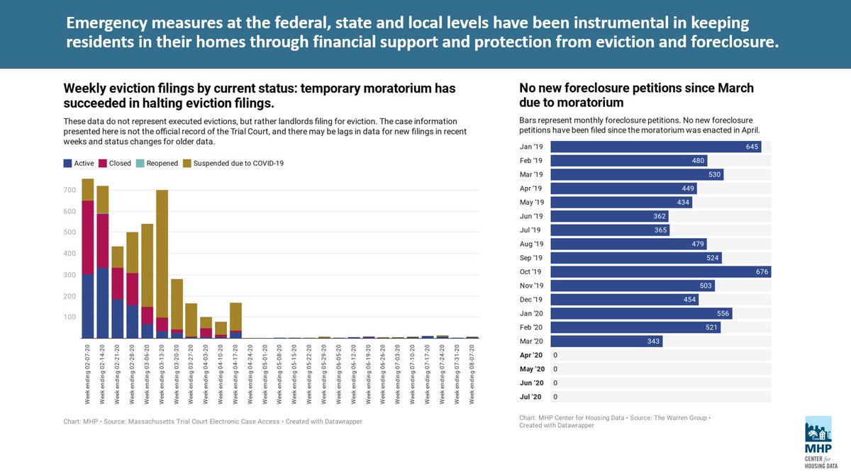 Protective measures would temporarily keep people in homes if payments start to lag. Notably the MA eviction and foreclosure moratorium, which has been extended through October 17th. For more info, go to  https://www.mass.gov/lists/moratorium-on-evictions-and-foreclosures-forms-and-other-resources