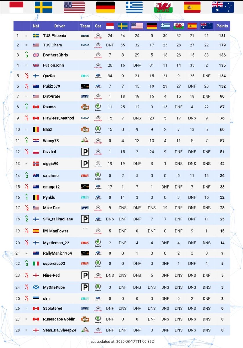 UsualSuspect_jp's tweet image. Our drivers @TUS_Phoenix and @TUS_Cham completely dominated the @JRCdirt JRC1 class, winning the team championship. @TUS_Phoenix has also taken the drivers title, the gap between him and his teammate Cham was only 2 POINTS! Both drivers showed incredible pace and consistency, GG!