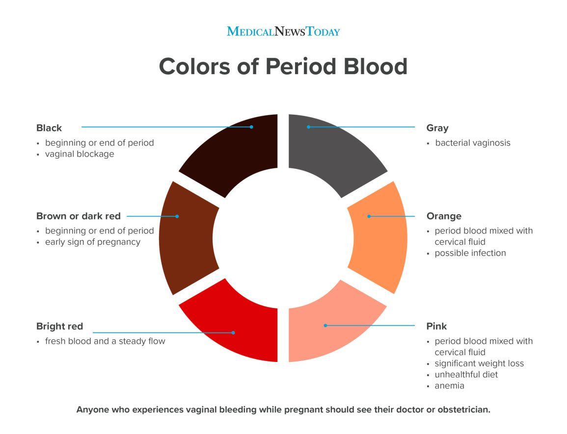 Menstrupedia on X: The colour of #period blood talks volumes about the  health of #menstruatingbodies. Always keep track of your #menstrualhealth  by keeping this colour wheel in mind! #menstrualawareness  #menstruationmatters #periodawareness