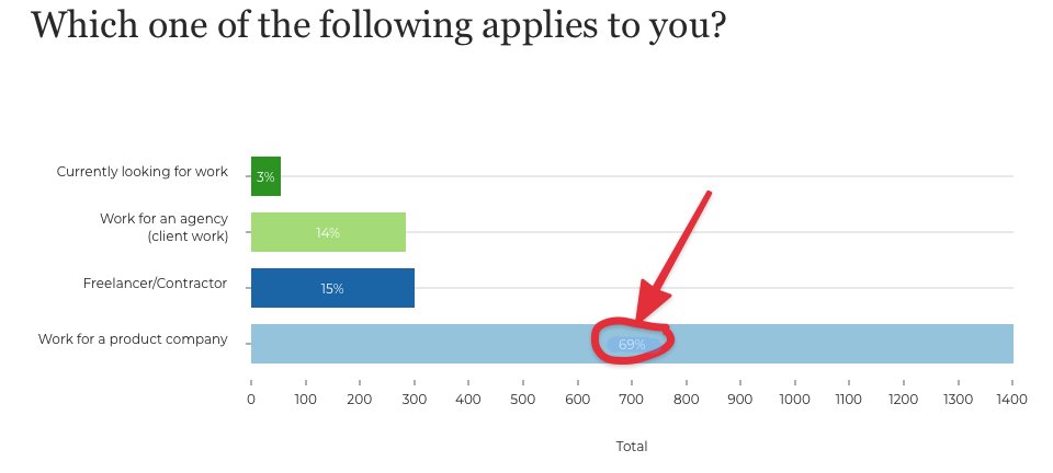 2/n Over two-thirds of Rails apps are used in a production company - so Rails is definitely more than a prototyping framework / weekend-sideproject-fun-gizmo / startup-hot-shit-maker, or even a tool used mostly by freelancers/solopreneurs.