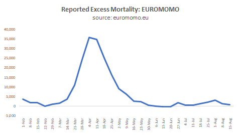  http://Euromomo.eu&nbsp; has been updated through Week 33 with no change: excess mortality ended in Europe before the end of May. It has been more than two months since the Covid pandemic ended, but the hysteria continues: