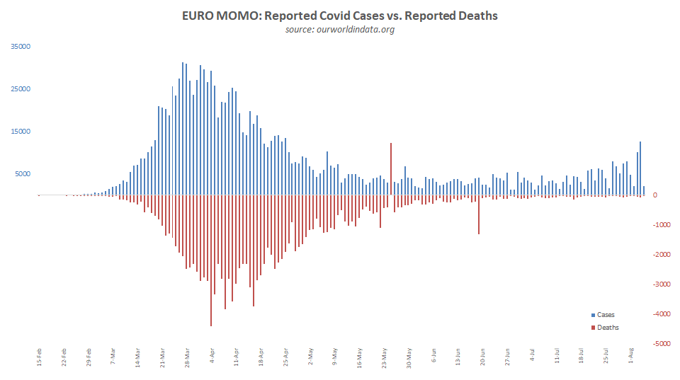 Maybe the governments of Europe are worried about a second wave if they fully open up? Well, it seems that a new wave of cases has started to arrive, with growing cases for the last six weeks - but, there has been no resultant uptick in deaths (or excess mortality).