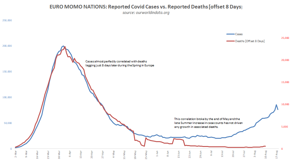 In the Spring, deaths followed detected cases with just over a one week lag. That correlation has entirely disappeared since mid-May, correspondent with the end of excess all-cause mortality in Europe.