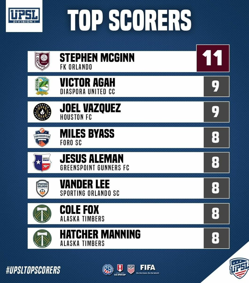 The race for the #UPSL Golden Boot is 🔥🔥🔥

The Top 8️⃣ Goal Scorers so far this Spring Season: