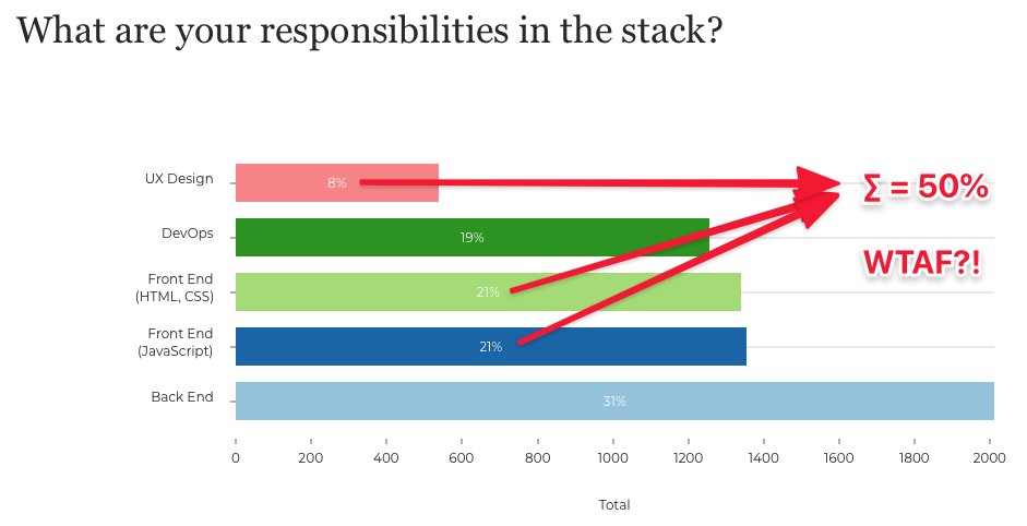 4/n Okay this was quite shocking for me: 50% of all Rails guys are on the frontend (and only less than a third are backend devs)? I'm wondering whether it's more trendy nowadays to say you are a FE (React etc) developer even if you are (partially) working with Rails?