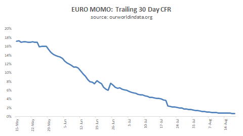 Effectively, the case fatality rate in Europe has dropped steadily from a peak in late Spring all the way to essentially zero today: