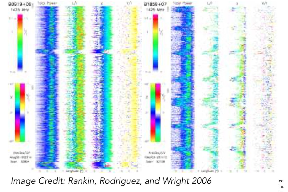 This figure (figure 1 from Rankin et al. 2006,  https://arxiv.org/pdf/astro-ph/0601368v1.pdf) shows these "shifts." X-axis: longitude, y-axis: pulse number, colors: different intensities/values. The different columns show the different Stokes parameters/polarizations (total intensity on the far left).