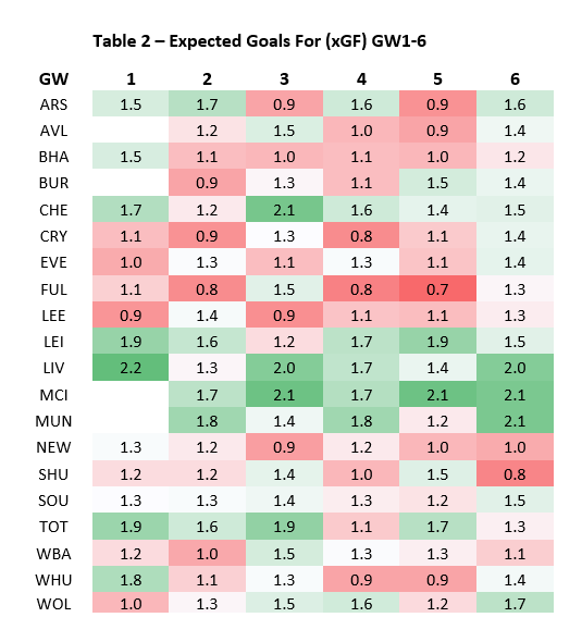 1.3) This table will help you with your  #FPL captaincy decision to identify which team will likely score the most goals in any given game week.