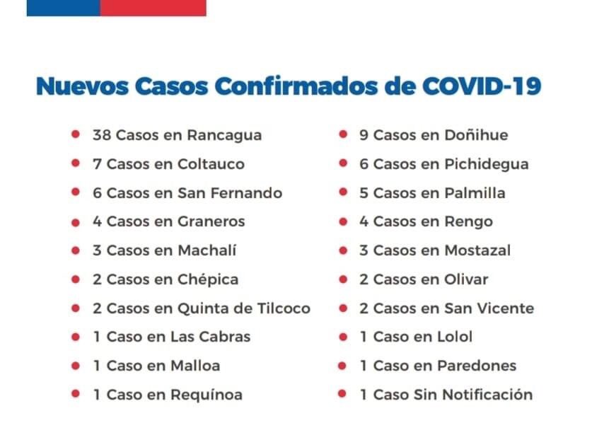 RadioRetrocadas's tweet photo. Reporte Covid-19 Región de O’Higgins.  20 de Agosto. 

▪ 99 Nuevos Casos. 
  
▪ 12.464 Casos Totales.
 
▪  757 Casos Activos. 

▪ 11.415 Recuperados. 

▪  6 Nuevos Fallecidos.  

▪ 310 Total Fallecidos.

#Rancagua #Machali #Graneros #Rengo #SanVicenteTT #OHiggins https://t.co/rz8cq99W4u