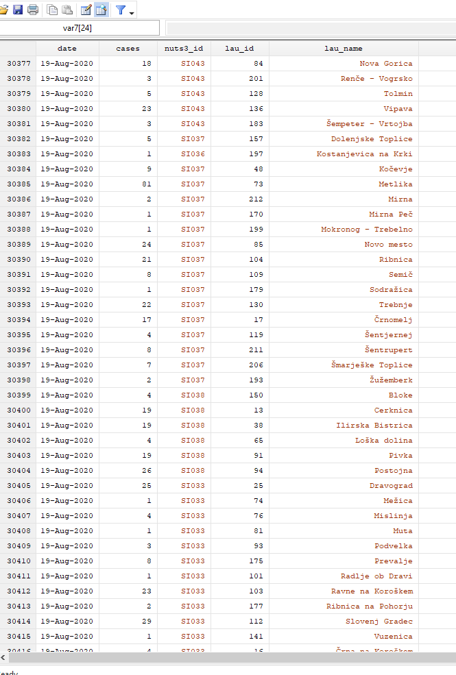 AsjadNaqvi's tweet photo. Dealing with non-Latin languages is no joke. Here is a screen grab for Slovenia's COVID19 trends for its 212 regions. Basically i cannot read most of the names properly and thankfully don't have to merge datasets on them.
<3 unique IDs
#datahunting #stata https://t.co/jejI0UtxOz