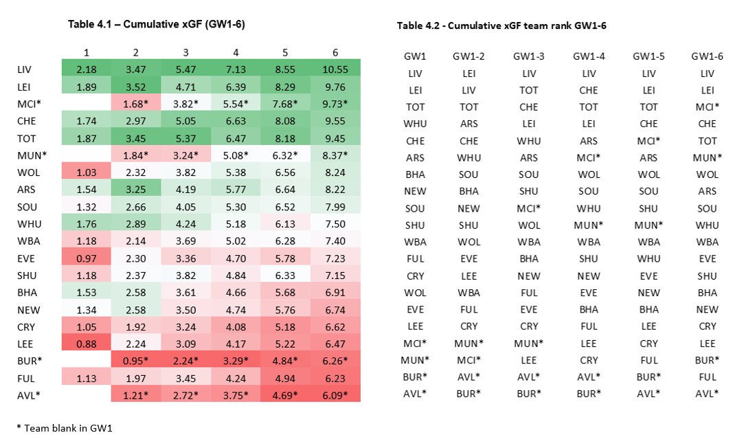 2.2) LIV, LEI, TOT, & CHE top the tables for cumulative xGF for GW1-3, GW1-4, & GW1-5, GW1-6. Ensure you have attacking players from these sides starting from GW1.  #FPL
