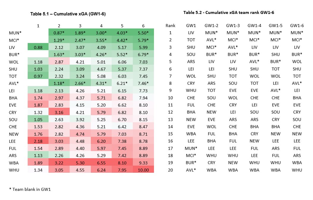 3.2) LIV, SHU, TOT, & WOL top the tables for cumulative xGA for GW1-4, & GW1-5, GW1-6. Ensuring you have defenders from these sides starting from GW1 will increase the likelihood of clean sheets throughout this period. 