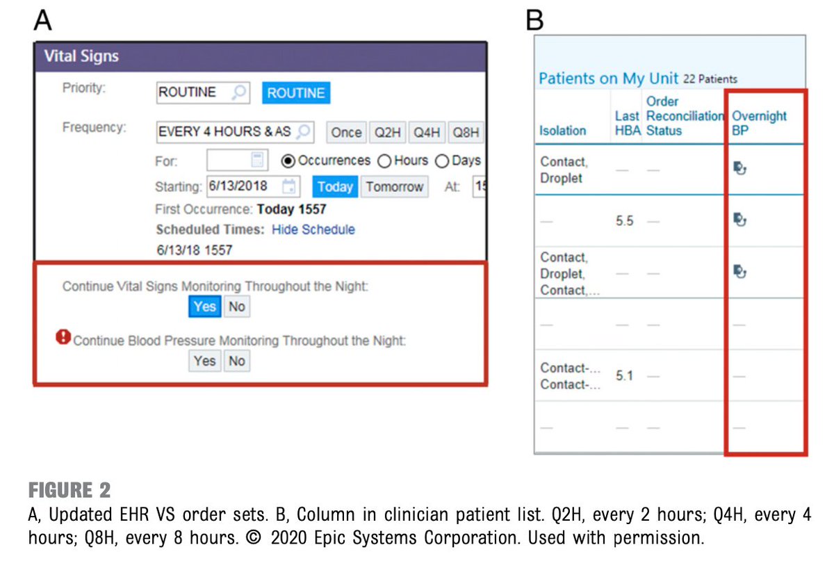 We modified the vital sign order set in our EHR to  #nudge clinicians towards considering forgoing overnight BP checks