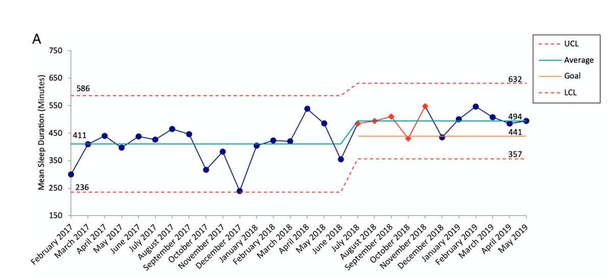 This correlated to an 83 min increase in caregiver-reported patient sleep duration and a 19% decrease in reported clinician disruptions
